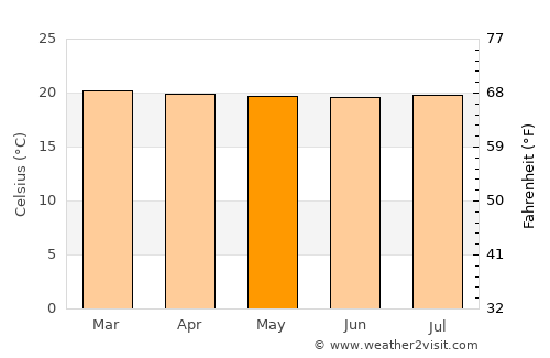 Pueblo Rico average temperature in May