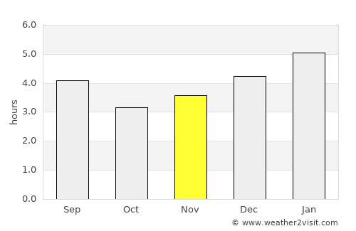 Pueblo Rico average rain in November