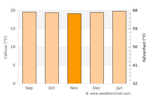 Pueblo Rico average temperature in November