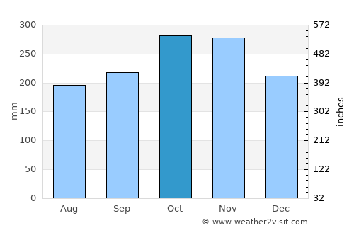 Pueblo Rico average rain in October