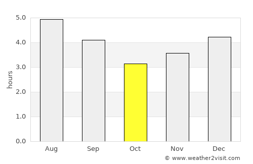 Pueblo Rico average rain in October
