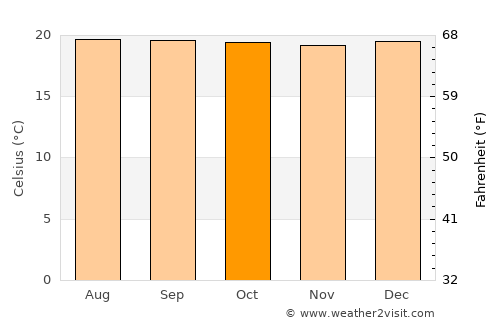 Pueblo Rico average temperature in October