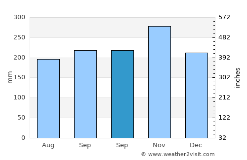 Pueblo Rico average rain in September