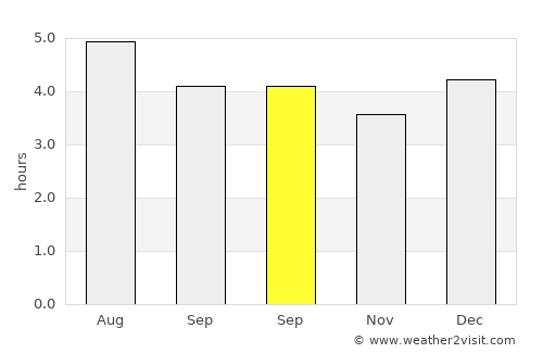 Pueblo Rico average rain in September