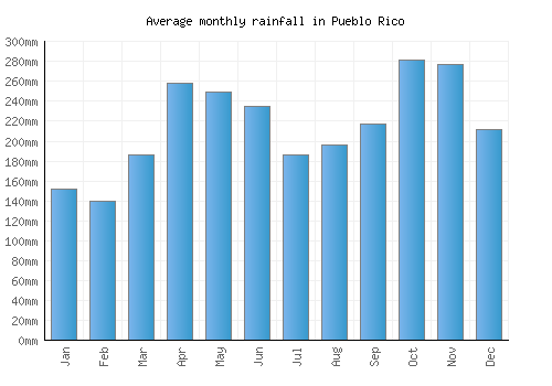 Pueblo Rico monthly rainfall chart (mm)