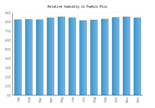 Pueblo Rico relative humidity averages
