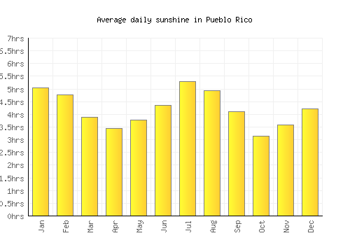 Pueblo Rico average daily sunshine chart
