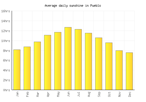 Pueblo average daily sunshine chart