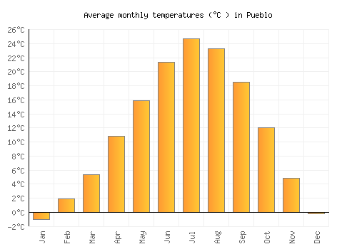 Pueblo average temperature chart (Celsius)