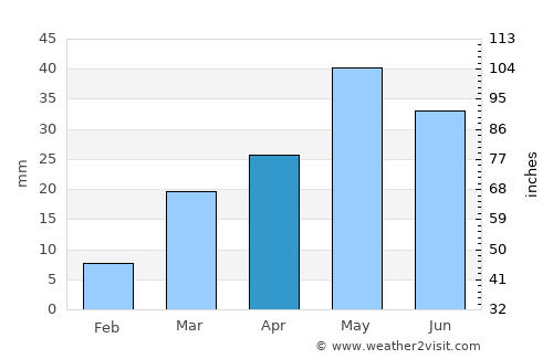 Pueblo average rain in April