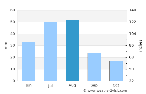 Pueblo average rain in August