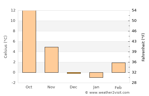 Pueblo average temperature in December