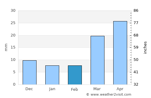 Pueblo average rain in February