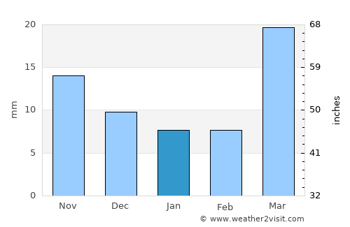 Pueblo average rain in January