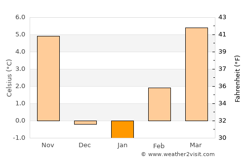 Pueblo average temperature in January