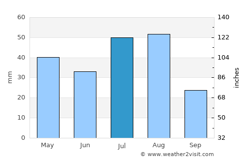 Pueblo average rain in July