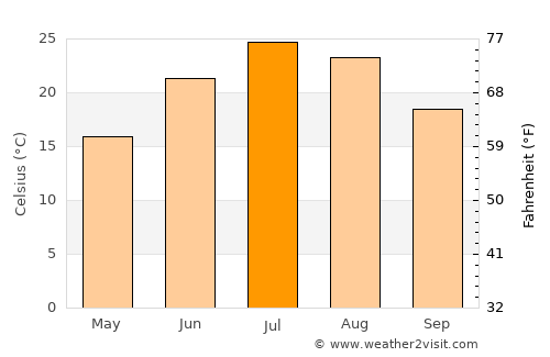 Pueblo average temperature in July