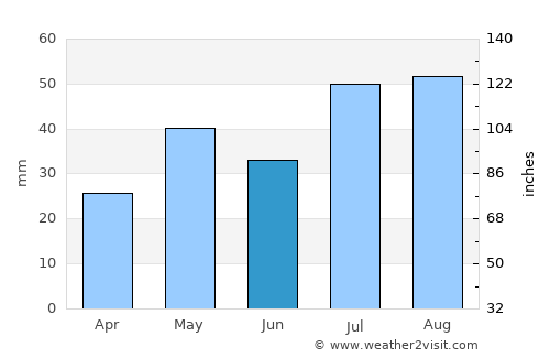 Pueblo average rain in June