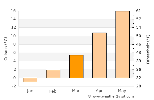 Pueblo average temperature in March