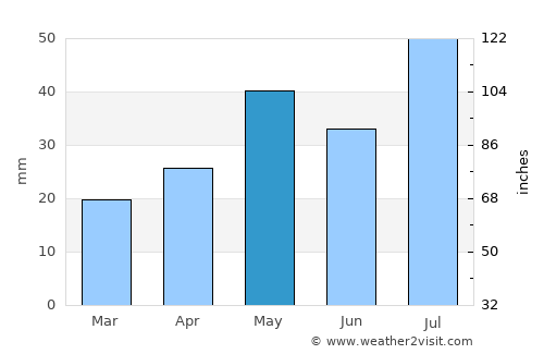 Pueblo average rain in May