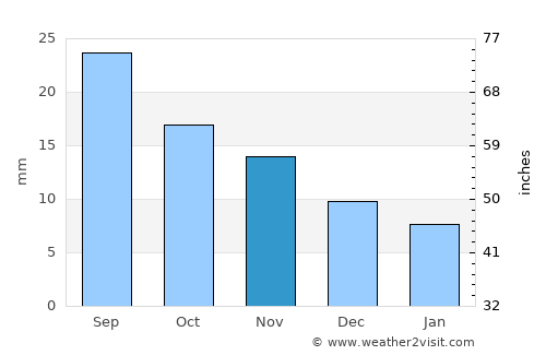 Pueblo average rain in November
