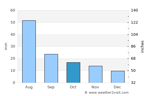 Pueblo average rain in October