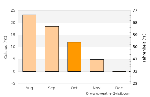 Pueblo average temperature in October