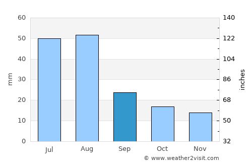 Pueblo average rain in September
