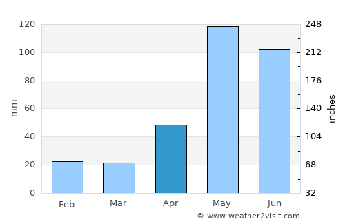 Pueblo Viejo average rain in April