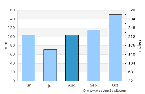 Pueblo Viejo average rain in August