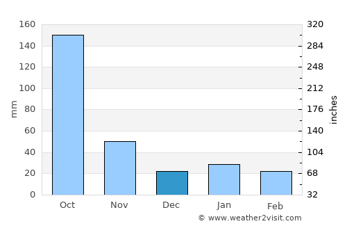 Pueblo Viejo average rain in December