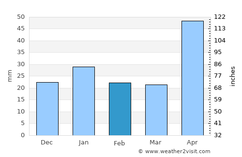 Pueblo Viejo average rain in February