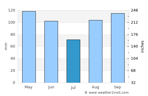 Pueblo Viejo average rain in July