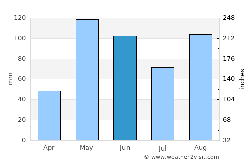 Pueblo Viejo average rain in June