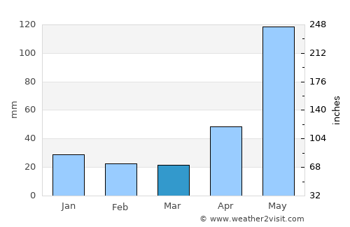 Pueblo Viejo average rain in March