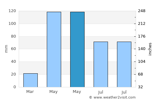 Pueblo Viejo average rain in May