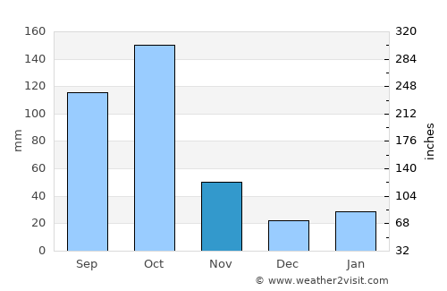 Pueblo Viejo average rain in November