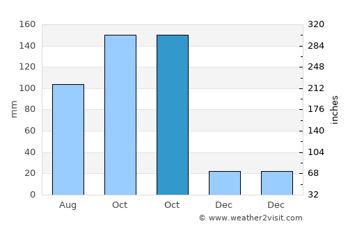Pueblo Viejo average rain in October