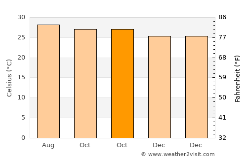 Pueblo Viejo average temperature in October