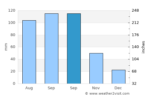 Pueblo Viejo average rain in September