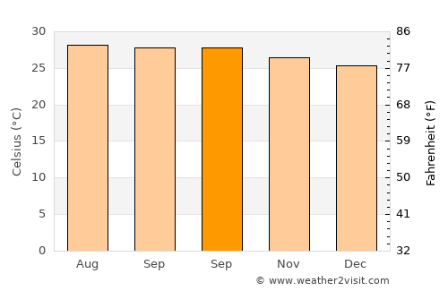 Pueblo Viejo average temperature in September