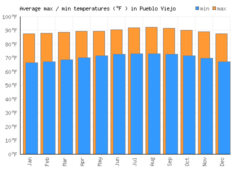 Pueblo Viejo average minimum / maximum temperatures (Fahrenheit)