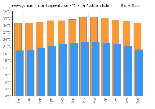 Pueblo Viejo average minimum / maximum temperatures (Celsius)