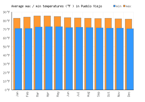 Pueblo Viejo average minimum / maximum temperatures (Fahrenheit)
