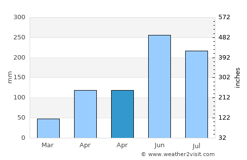 Pueblo Viejo average rain in April