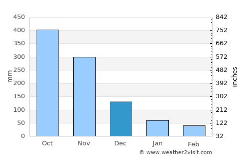 Pueblo Viejo average rain in December