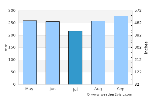 Pueblo Viejo average rain in July