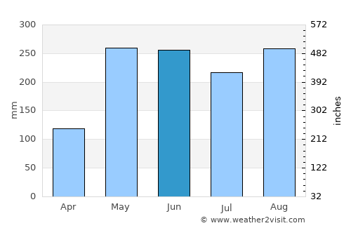 Pueblo Viejo average rain in June