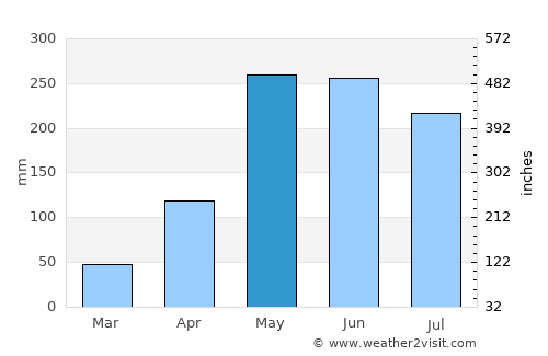 Pueblo Viejo average rain in May