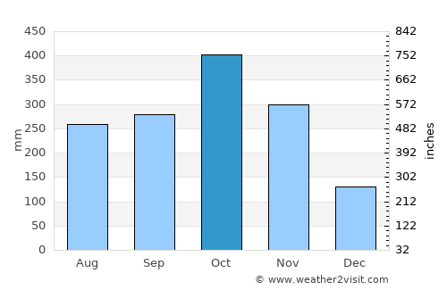 Pueblo Viejo average rain in October